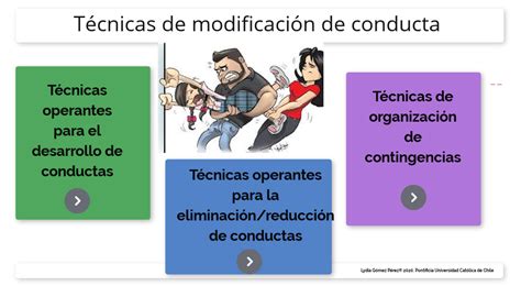 Técnicas De Modificación De Conductas By Lgomeze On Genially