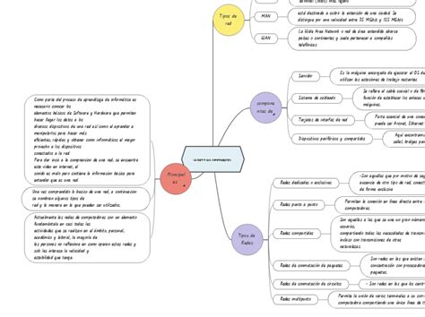 La Red Y Sus Componentes Mind Map