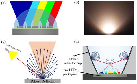 Figure From Angular Color Uniformity Enhancement For Color Mixed Leds