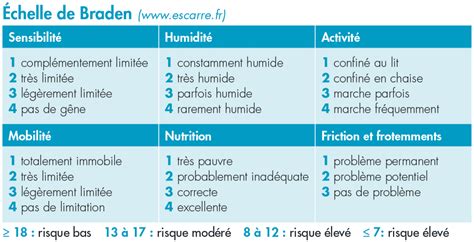 Escarres prise en charge prévention et traitement chez la personne