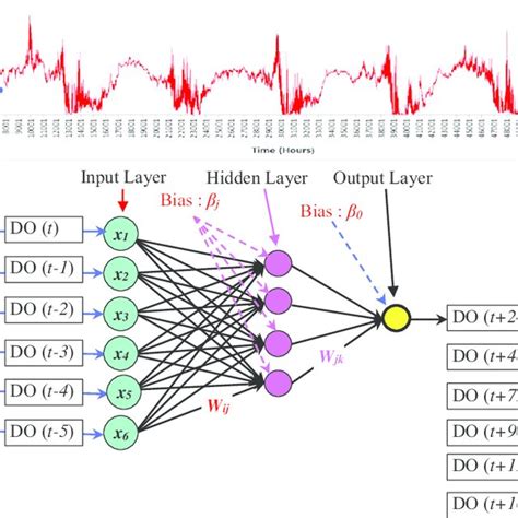 Multilayer Perceptron Neural Network Mlpnn Structure Used In Download Scientific Diagram