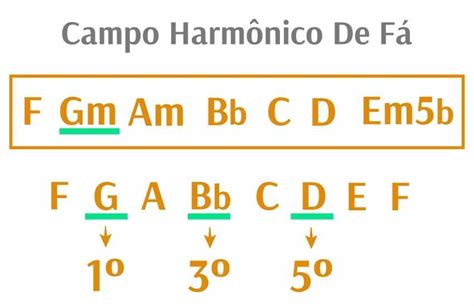 Campo Harmônico Vantagem De Entender E Como Pode Te Ajudar