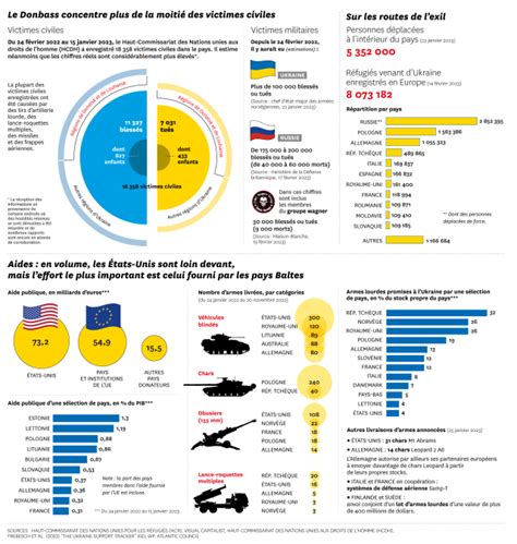 Les Chiffres De La Guerre En Ukraine