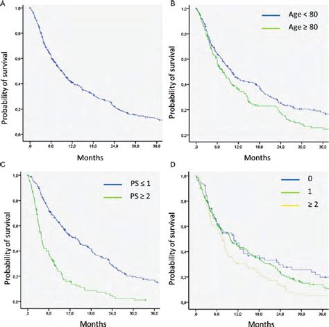 Kaplan Meier Curves Of Overall Survival Of The Entire Cohort Of Download Scientific Diagram