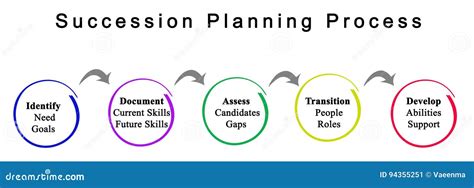 Succession Planning Process Stock Illustration - Illustration of ...