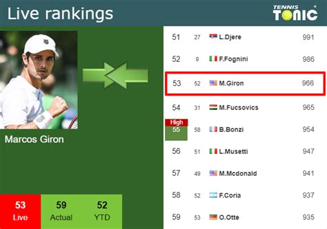 LIVE RANKINGS. Giron down just before fighting against Schwartzman in ...