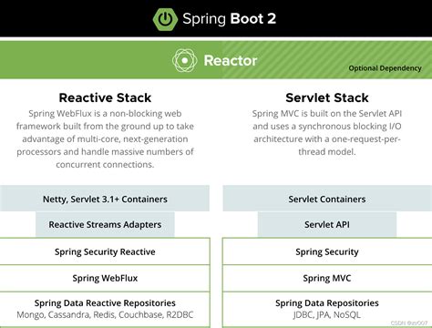 Springboot Webflux系列（一）：使用示例spring Boot Starter Webflux Csdn博客