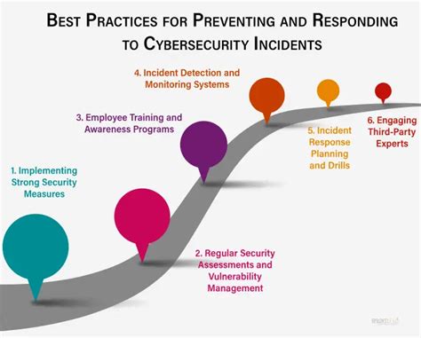 Cybersecurity Incidents A Journey Into Threats And Safeguards