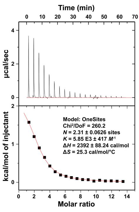 How Isothermal Titration Calorimetry Itc Measures