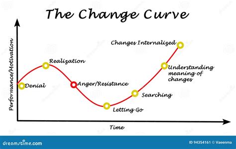 Change Curve Stock Photo 197365650