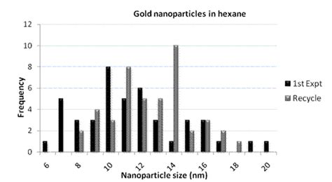 Sustainable Synthesis Of Nanoparticles