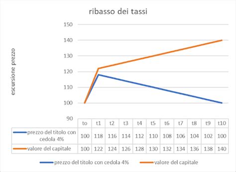 Obbligazioni E Tassi Di Interesse Timing