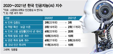 Ai전문가들 산학연 연계하고 선택과 집중 필요 머니투데이