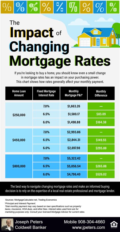 The Impact of Changing Mortgage Rates [INFOGRAPHIC] - Hunterdon