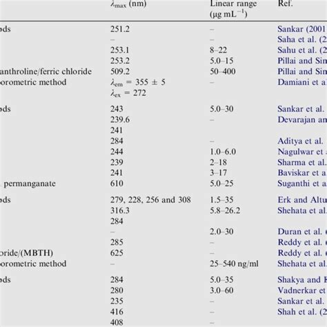 Comparison Between The Spectrophotometric Methods For Determination Of