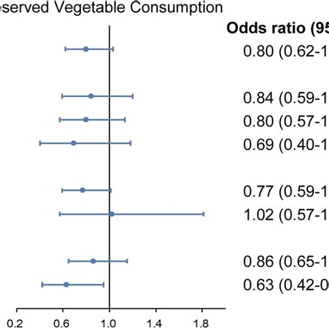 Multivariable Adjusted Ors 95 Cis Of Colorectal Polyp Prevalence