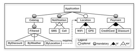 A Sample Feature Diagram Download Scientific Diagram