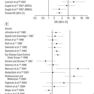 Odds Ratios ORs And 95 Confidence Intervals CIs For Any Form Of