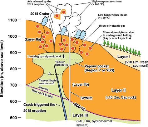 Schematic Illustration Of Subsurface Structure Based On Electrical