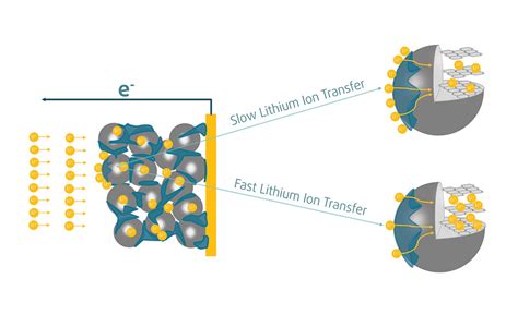 Latex Binders Lithium Ion Batteries And Electric Vehicles Adhesives