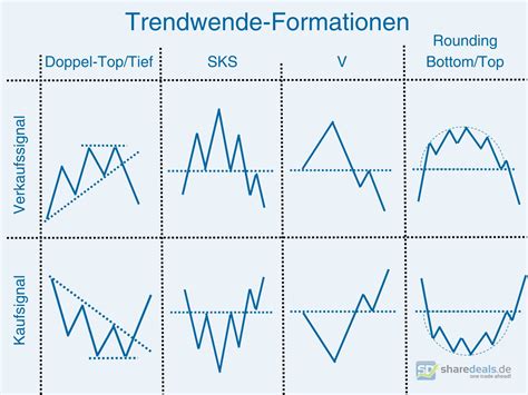 Charttechnik Lernen Erste Schritte In Der Technischen Chartanalyse