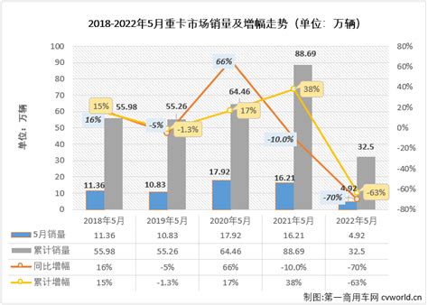 解放环比增74 大运第六 徐工第七 Ta再进前十 5月重卡销量降幅缩窄 头条搜狐汽车搜狐网