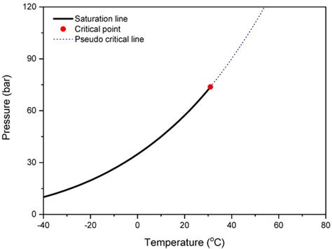 Energies Free Full Text Instability Analysis Of Supercritical CO2