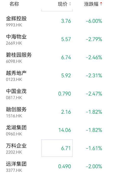 港股内房股开盘走低 金辉控股跌幅6 中国房地产网