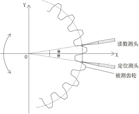 一种采用相对法实现大齿轮齿距偏差测量的方法与流程