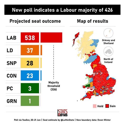 New Poll Indicates Labour Majority Of 426 Lab 47 4 Con 22 2