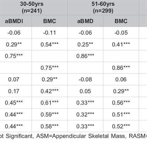 Bone Mass And Between Sarcopenic And Non Sarcopenic Women For Each Age