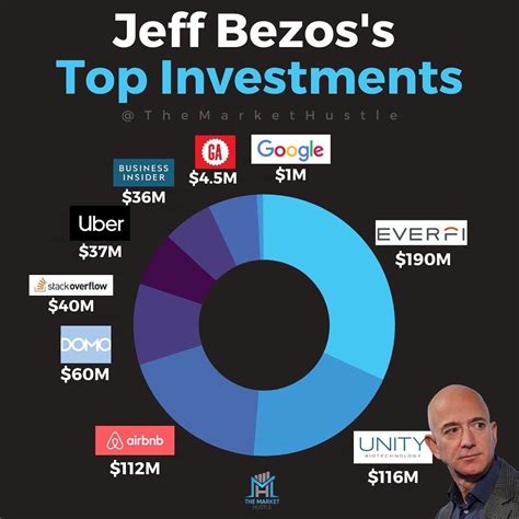 Jess Bezos Top Investments Money Management Investing Finance