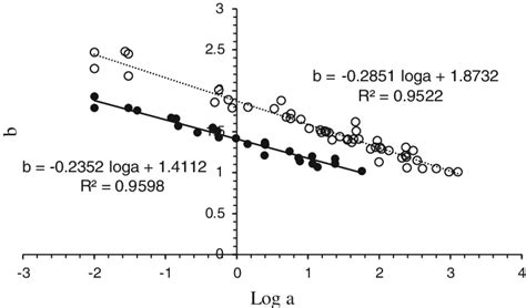 Plot Of Sediment Rating Curve Parameters Download Scientific Diagram