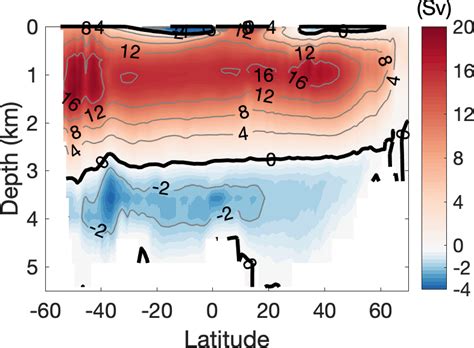 Figure B3 Atlantic Meridional Overturning Circulation Amoc Stream