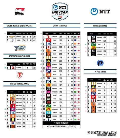 IndyCar Standings [Toronto] : r/INDYCAR