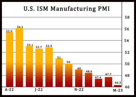 Ism Manufacturing Index Definition And How It S Calculated Off