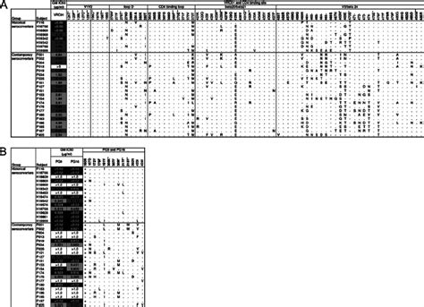 Mutations Potentially Influencing Sensitivity To Neutralization By Pg9