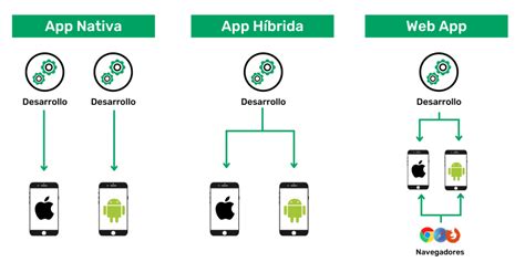 Ejemplos De App Nativas En Diferentes Plataformas Y Usos