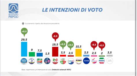 Sondaggio Piepoli Agosto Intenzioni Di Voto