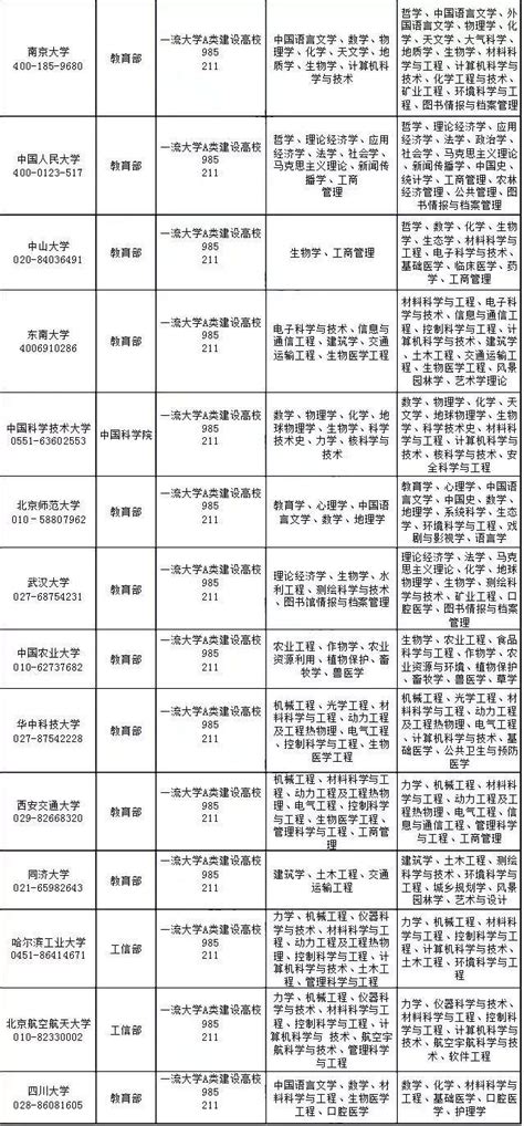 高考志願必備：一張表涵蓋全部重點專業，國家重點學科、雙一流 每日頭條