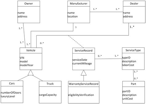 Solved Consider The Following Domain Model Class Diagram And Create The Uml Design Class