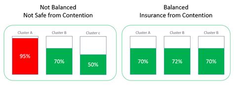 Automated Workload Balance Vmware Cloud Management