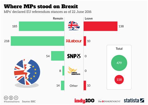 Chart: Where MPs stood on Brexit | Statista