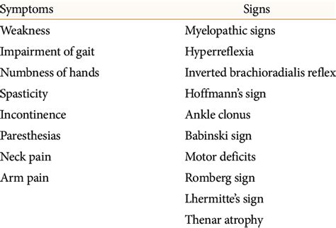 Typical clinical symptoms and signs observed in cer- vical spondylotic ...