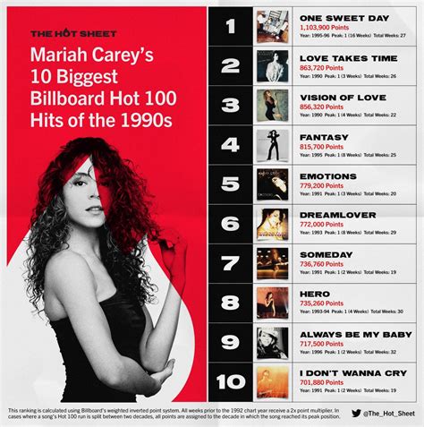 THE HOT SHEET On Twitter Hot Sheet Extra MariahCarey S Biggest