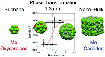 Subnano Transformation Of Molybdenum Carbide To Oxycarbide Nanoscale