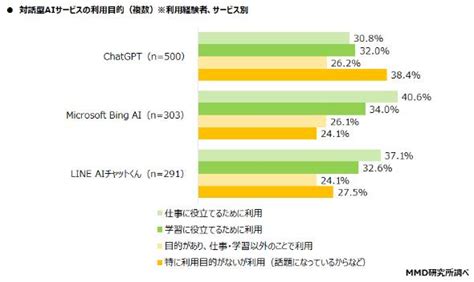 「chatgptを利用した」1割、どんな職業の人が使っているのか：仕事で使っている人は（22 ページ） Itmedia ビジネスオンライン