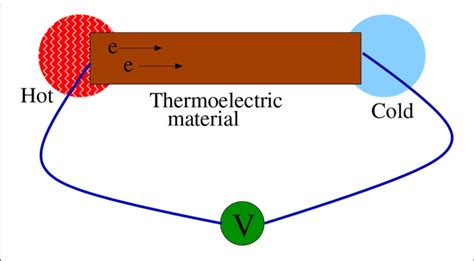 Seebeck Peltier Effect Electric And Thermal Currents Are The