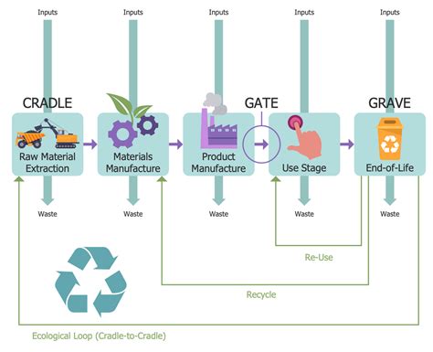 Waste Management