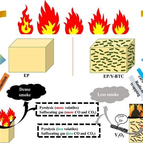 The Flame Retardant Mechanism Of P Containing Flame Retardants Radical